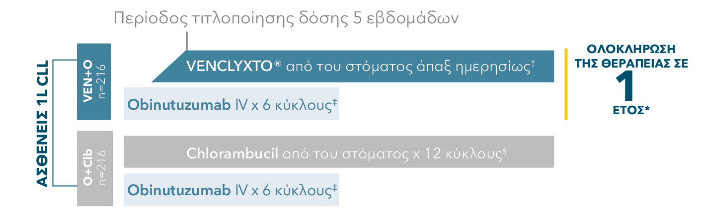 First-line CLL114 trial design: treatment was designed to be complete in 1 year First-line CLL114 trial design: treatment was designed to be complete in 1 year